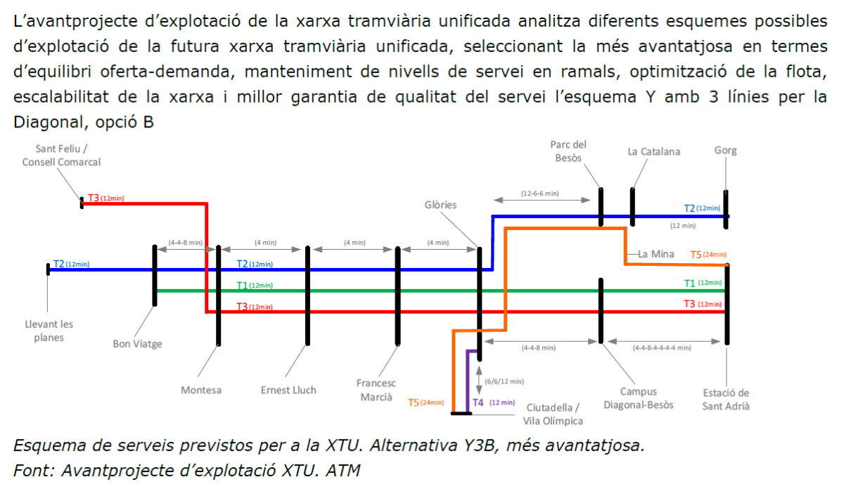 Model d'explotació del sistema tramviari unificat sense via única (Font: ATM)
